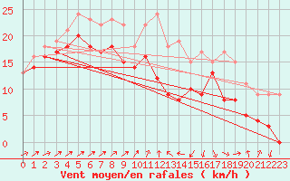 Courbe de la force du vent pour Alistro (2B)