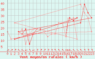 Courbe de la force du vent pour Pratica Di Mare