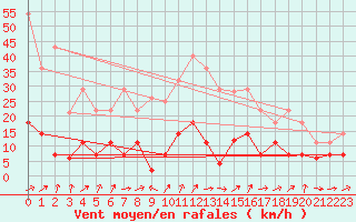 Courbe de la force du vent pour Caravaca Fuentes del Marqus