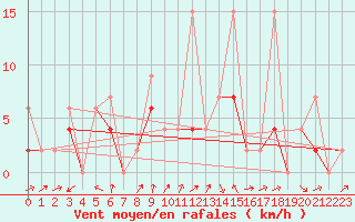 Courbe de la force du vent pour Karabk Kapullu