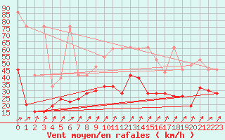 Courbe de la force du vent pour Fribourg / Posieux