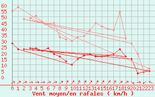 Courbe de la force du vent pour Vannes-Sn (56)