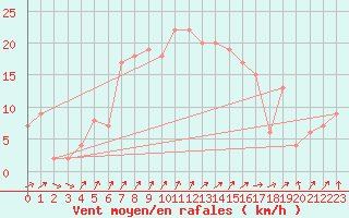 Courbe de la force du vent pour Akrotiri