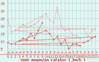 Courbe de la force du vent pour Ile d