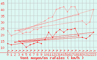 Courbe de la force du vent pour Lannion (22)