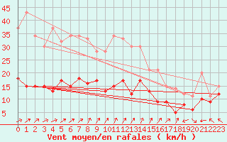 Courbe de la force du vent pour Kleiner Feldberg / Taunus