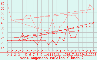 Courbe de la force du vent pour Kahler Asten