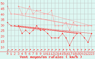 Courbe de la force du vent pour Kahler Asten