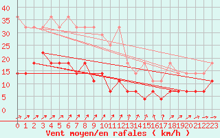 Courbe de la force du vent pour Marnitz