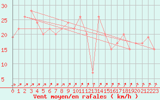 Courbe de la force du vent pour Omeo