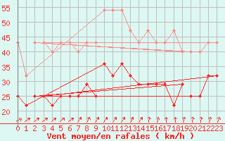 Courbe de la force du vent pour Kahler Asten