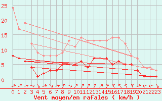 Courbe de la force du vent pour Bad Salzuflen