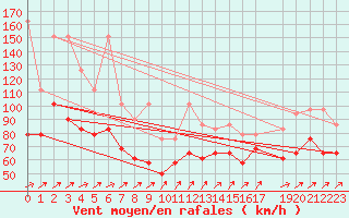 Courbe de la force du vent pour Brocken