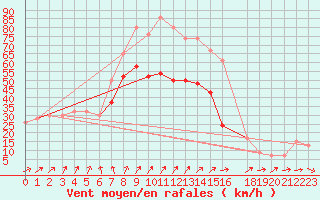 Courbe de la force du vent pour Aberdaron