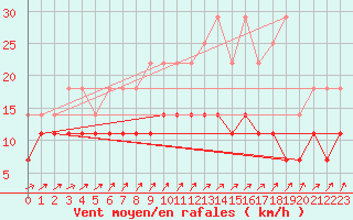 Courbe de la force du vent pour Gand (Be)