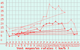 Courbe de la force du vent pour Nancy - Ochey (54)