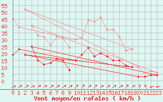 Courbe de la force du vent pour Mont-de-Marsan (40)