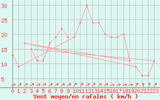 Courbe de la force du vent pour Leconfield