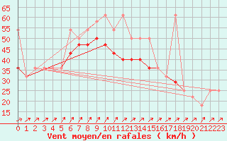 Courbe de la force du vent pour Sonnblick - Autom.