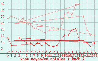 Courbe de la force du vent pour Le Mans (72)