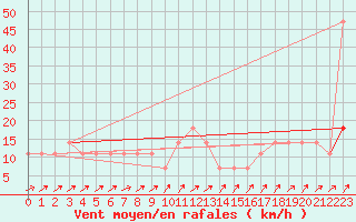 Courbe de la force du vent pour Semmering Pass