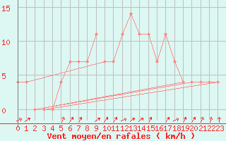 Courbe de la force du vent pour Meppen