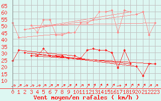 Courbe de la force du vent pour Boltigen