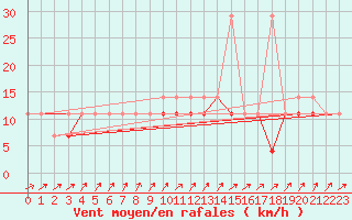 Courbe de la force du vent pour Swinoujscie