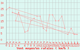 Courbe de la force du vent pour Chlef