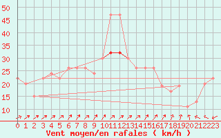 Courbe de la force du vent pour Dundrennan