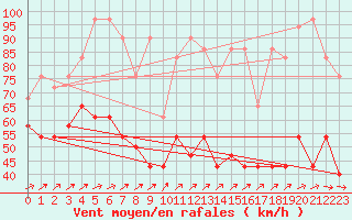 Courbe de la force du vent pour Grosser Arber
