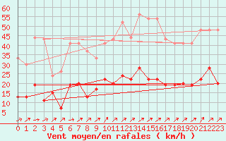 Courbe de la force du vent pour Belfort-Dorans (90)