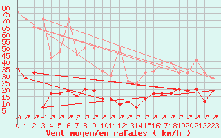 Courbe de la force du vent pour Les Diablerets