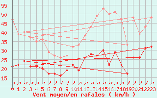 Courbe de la force du vent pour Rouen (76)