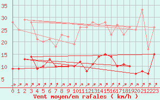Courbe de la force du vent pour Bad Salzuflen