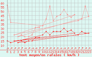 Courbe de la force du vent pour Roissy (95)