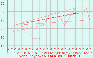 Courbe de la force du vent pour Rauma Kylmapihlaja