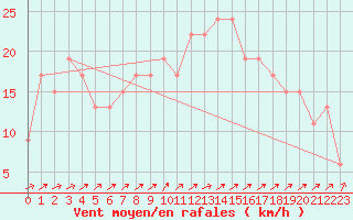 Courbe de la force du vent pour Prestwick Rnas