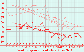 Courbe de la force du vent pour Hoherodskopf-Vogelsberg