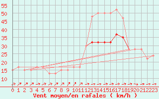 Courbe de la force du vent pour Gibraltar (UK)