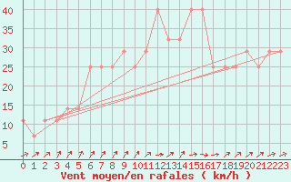 Courbe de la force du vent pour Maaninka Halola