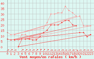 Courbe de la force du vent pour Cognac (16)