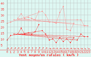 Courbe de la force du vent pour Bad Marienberg