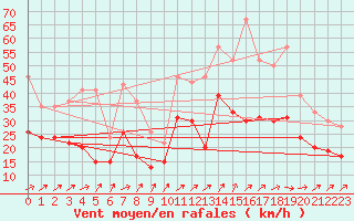 Courbe de la force du vent pour Landivisiau (29)