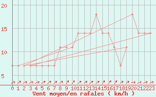 Courbe de la force du vent pour Meppen