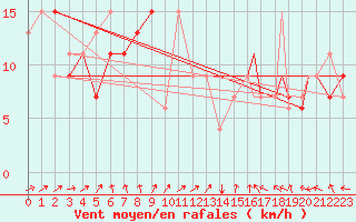 Courbe de la force du vent pour Sivas