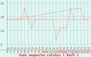 Courbe de la force du vent pour Aix-la-Chapelle (All)