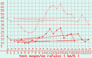 Courbe de la force du vent pour Paris - Montsouris (75)