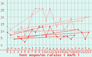 Courbe de la force du vent pour Oberriet / Kriessern