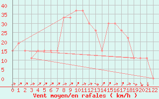 Courbe de la force du vent pour Laghouat